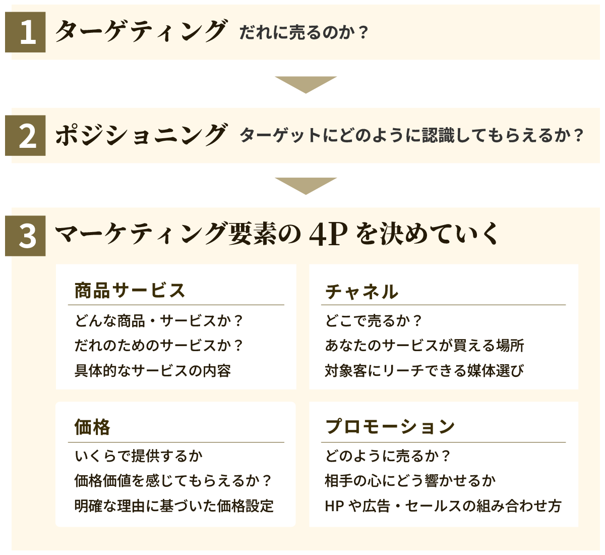 成功している集客「ビジネスモデルの設計図」